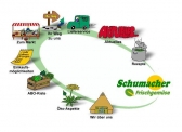 Schumacher Frischgemüse Oldenburg