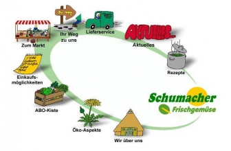 Schumacher Frischgemüse Oldenburg